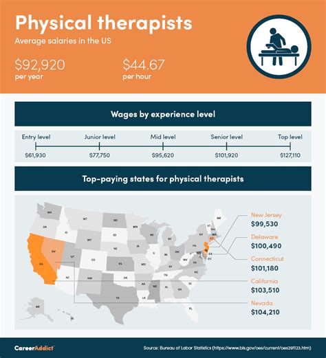 Average pay for physical therapist - The average salary for a physical therapist is $53.25 per hour in Texas. 6k salaries reported, updated at February 14, 2024. Is this useful? Maybe. Top companies for Physical Therapists in Texas. Luna Physical Therapy. 4.3. 55 reviews 208 salaries reported. $67.44 per hour. Host Healthcare. 4.7.